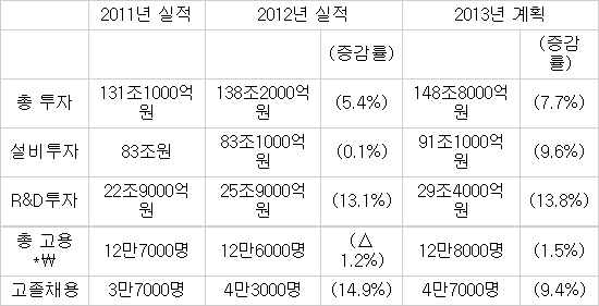 30대 그룹 올해 149조 투자…삼성 `탄력운용`은 변수