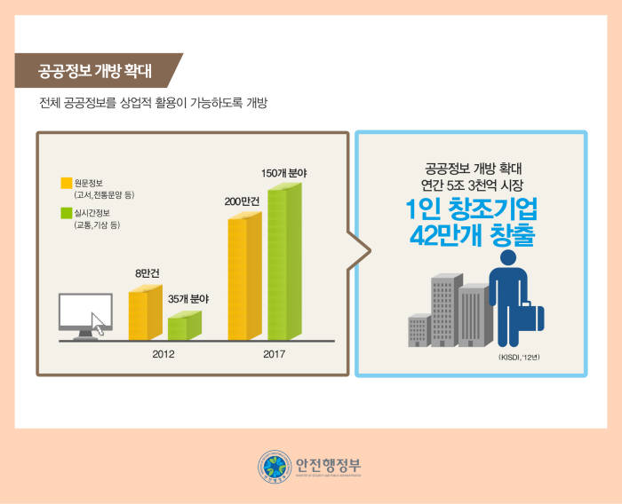 안전행정부, 공공정보 개방 확대 1인 창조기업 42만개 창출