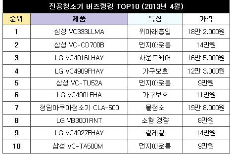 '물청소까지?' 진화하는 진공청소기