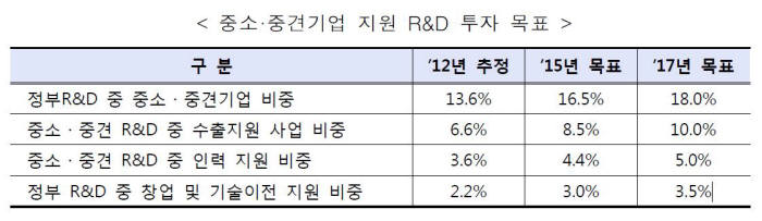 내년 R&D예산 중소기업에 통 크게 쏜다