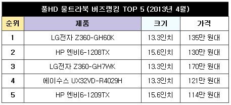 울트라북에 부는 풀HD 바람 ‘화질이 대세’