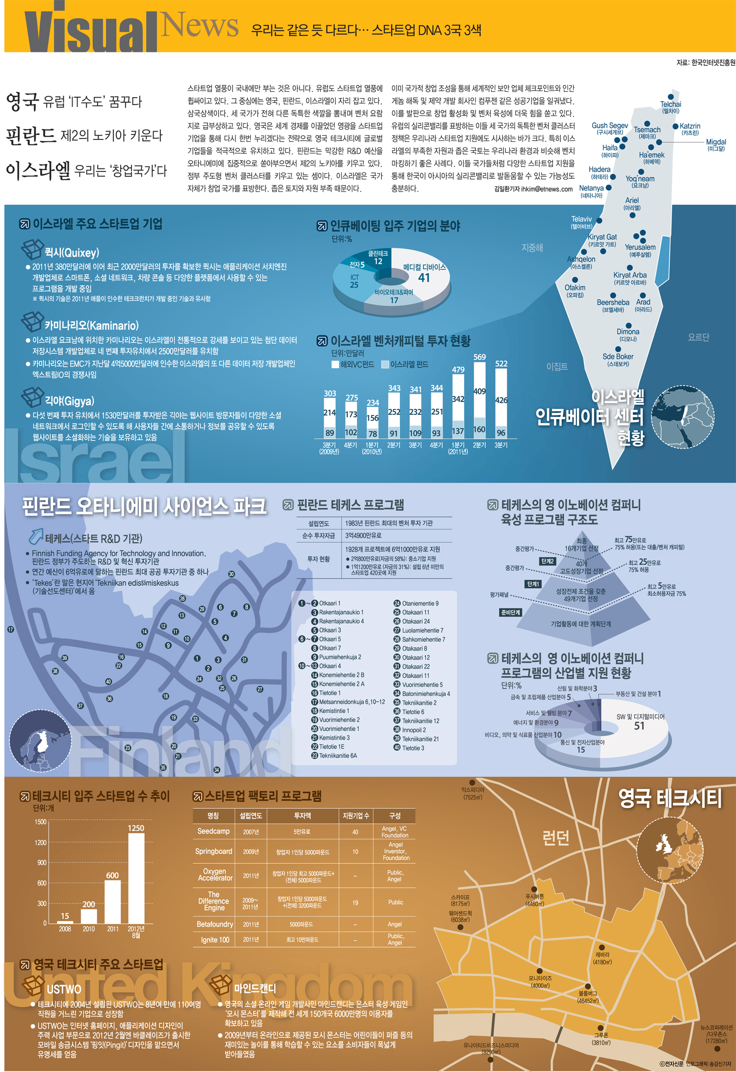 [인포그래픽]삼국삼색 스타트업 요람지(영국, 핀란드, 이스라엘)