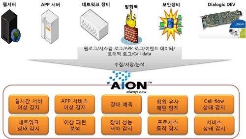 빅데이터 기술 적용한 장애 예측 분석 솔루션 'Cobweb AION' 출시 