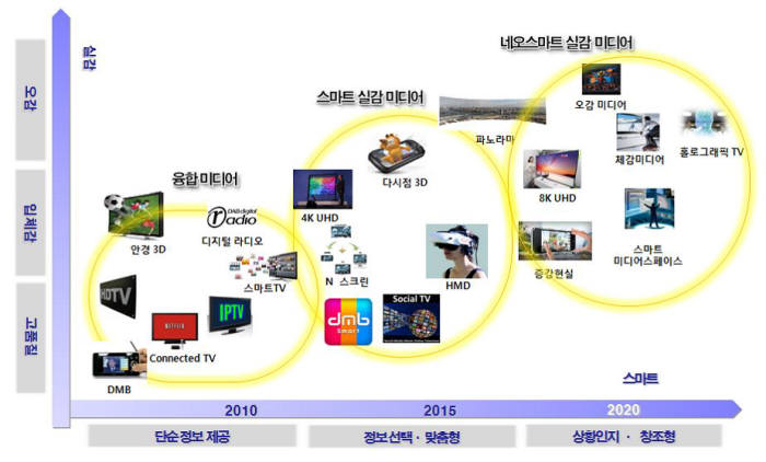 <스마트 실감 미디어 발전 흐름>