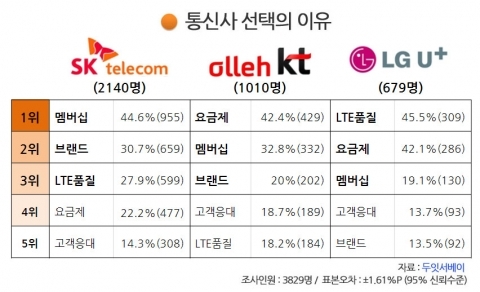 "갤럭시S4, 어느 통신사에서 사실 건가요?"