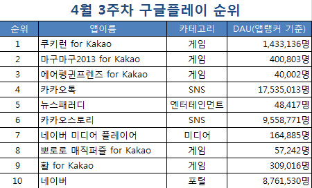 [스마트 앱 랭킹]<25>앱 마켓, 여전히 달리기 열풍