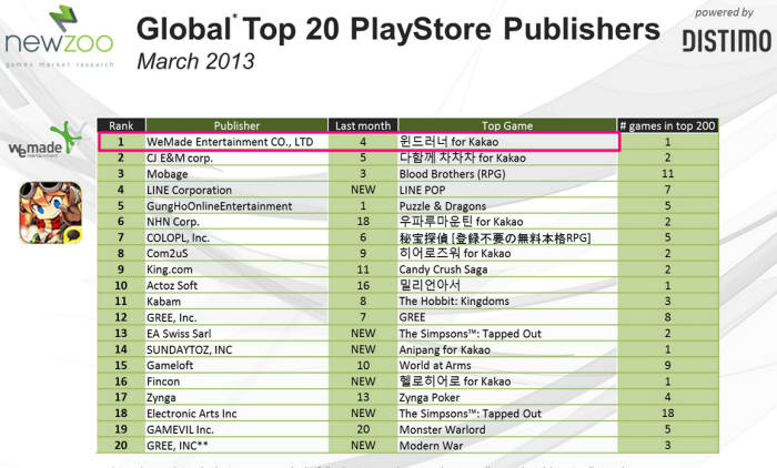 표/2013년 3월 구글 플레이스토어의 글로벌 상위 20위 모바일 퍼블리셔 순위 (자료: 뉴주)