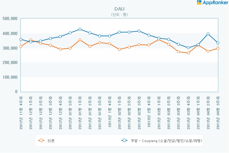 쿠팡, 티켓몬스터 앱 DAU 추이