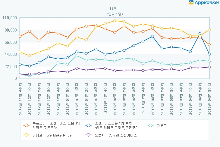 위메프, 그루폰, CJ오클락 및 메타사이트 앱 DAU 추이.