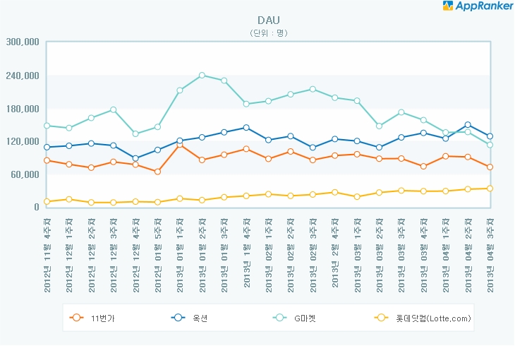 11번가, G마켓, 옥션, 롯데닷컴 앱 DAU 추이.