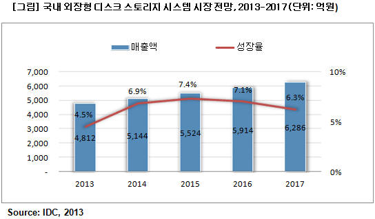 올해 스토리지 시장 4.5% 성장