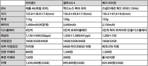 갤S4 아이폰5 베가아이언, 당신의 선택은?