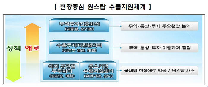 위기에 빠진 수출 되살리기 프로젝트