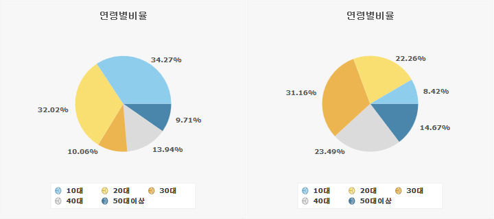 쿠키런(좌)과 윈드러너(우)의 연령별비율.