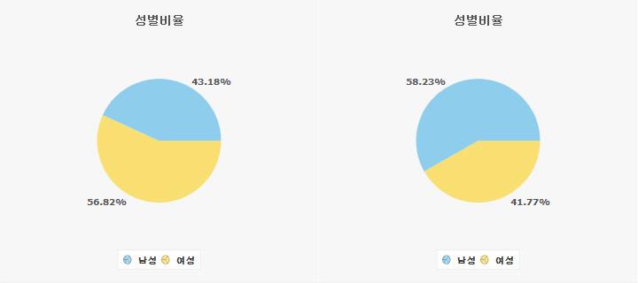 쿠키런(좌)과 윈드러너(우)의 성별비율.