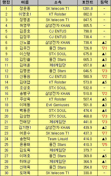 SKT 정윤종, 7개월 연속 랭킹 1위…이영호와 차이 더 벌려