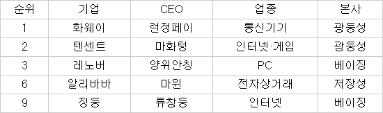 중국 경제계에서 IT CEO 파워 급상승