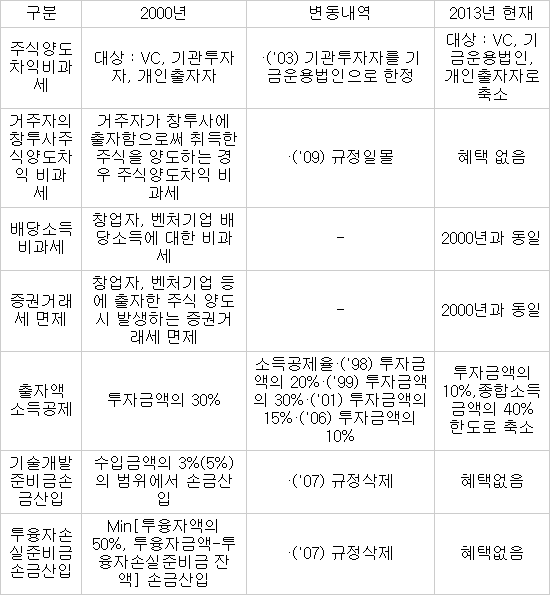 [이슈분석]각종 유인책 통해 민간주도형 벤처투자 시장조성해야