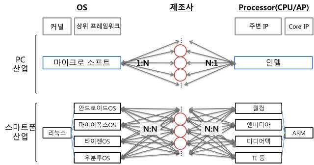 윈텔과 리암 구조 비교<출처:신동형의 ICT인사이트>