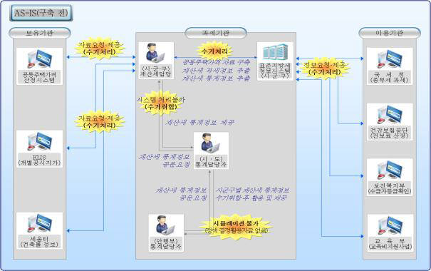 과세자료·체납정보 통합관리시스템 가동 전의 정보 공유 현황자료 : 안전행정부