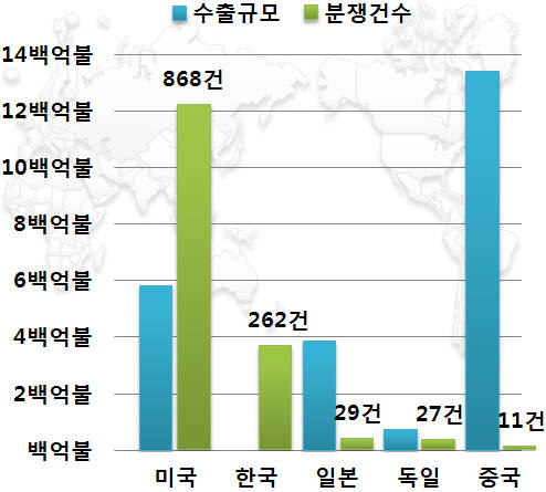 [통계로보는 IP]국가별 수출규모 대비 특허분쟁건수