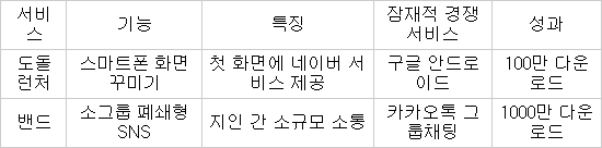 캠프모바일, 카카오톡-구글 성벽에 균열 낼까?