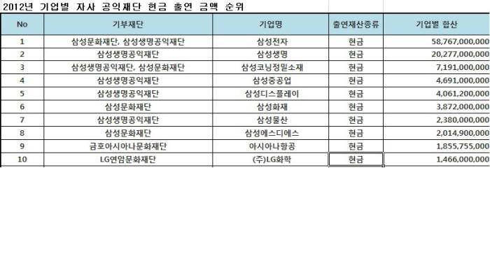 지난해 공익법인 출연금, 삼성그룹이 1-8위 싹슬이