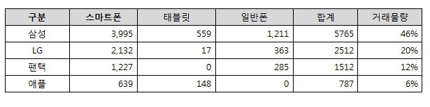 요즘 '중고 스마트폰' 안 팔리네…왜?