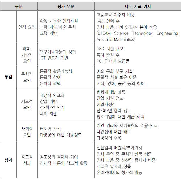 KISTEP "창조경제에 적합한 새로운 지표 만들어야"