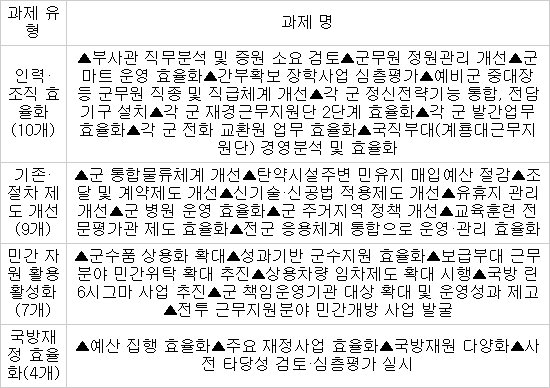 국방부, 전군 응용시스템 통합 등 국방경영 효율화 추진계획 수립