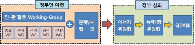 2차 국가에너지 기본계획 수립 시동 걸렸다