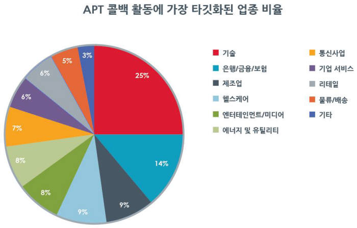 [정보보호]우리나라 표적 공격, 지난해에 이어 올들어서도 `최다`