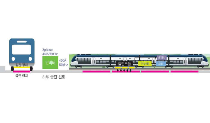 [이머징이슈] 무선 충전 `온라인 자동차`