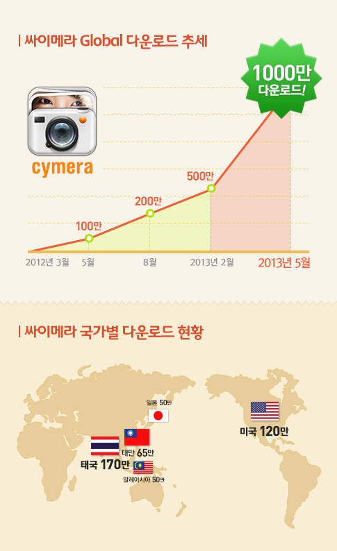 SK컴즈 싸이메라, 해외서 1000만 다운로드 돌파