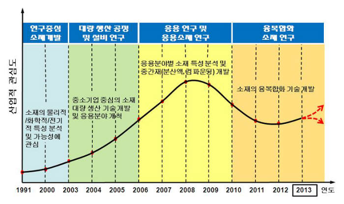 <CNT 연구개발 추이>