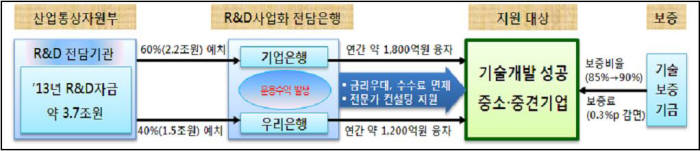 <R&D사업화 전담은행 협력체계>