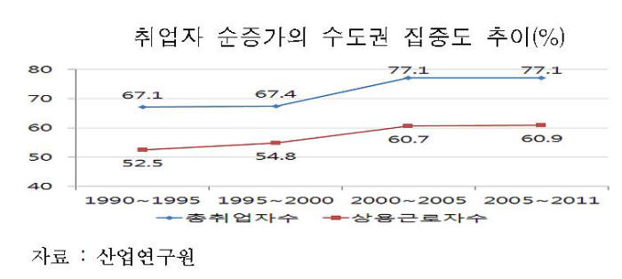 일자리 창출 수도권 집중 현상 여전…구조개편 시급