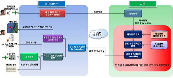 목포대 해양텔레매틱스기술개발센터의 `고부가가치 디지털 선박 산업을 위한 해양텔레매틱스` 기술.