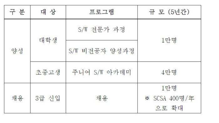 삼성, 5년간 소프트웨어 인력 5만명 양성-1만명 채용