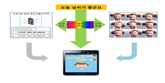 스마트폰 메신저 모션 감정 기술