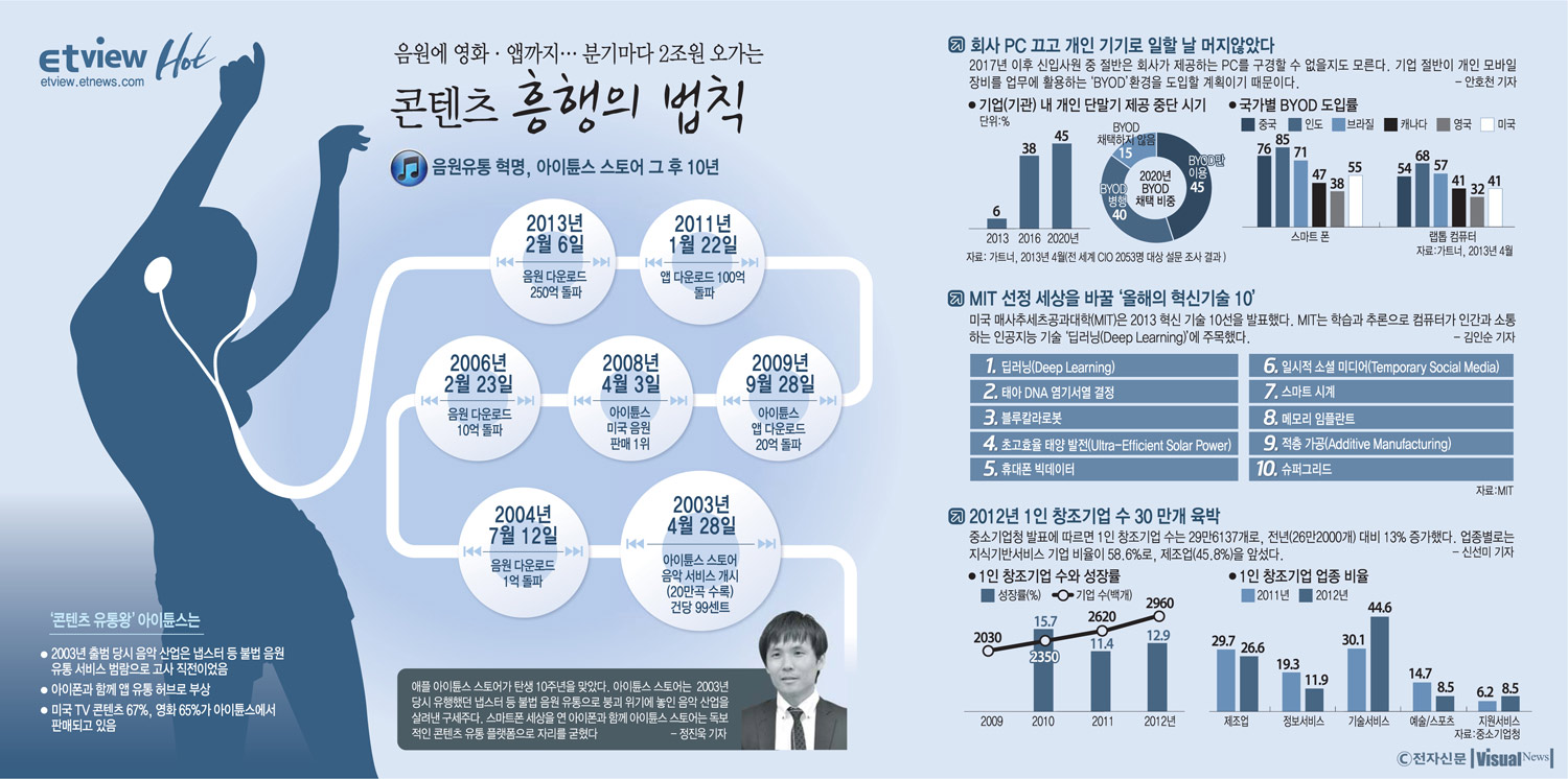 [ETview]음원에 영화·앱까지…콘텐츠 흥행의 법칙