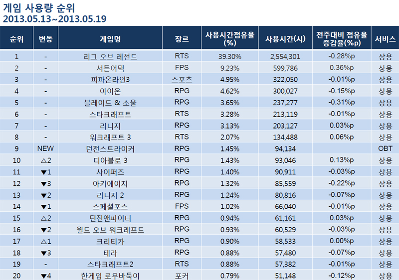 [게임 랭킹]한게임 던전스트라이커 화려한 데뷔, 그 밖에 순위는…