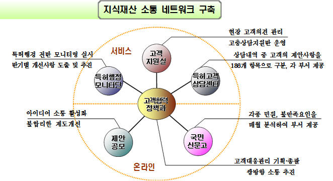 특허청, 특허고객 `손톱 및 가시` 제거 본격 추진