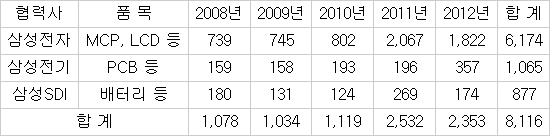 삼성, 팬택에 530억 투자…실리와 명분 모두 챙겼다!