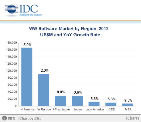 지역별 SW 시장 성장률. (단위:달러, %)북미, 서유럽, 아태(일본 제외), 일본, 남미, 유럽경ㅈ연합, 중동(자료:IDZ)
