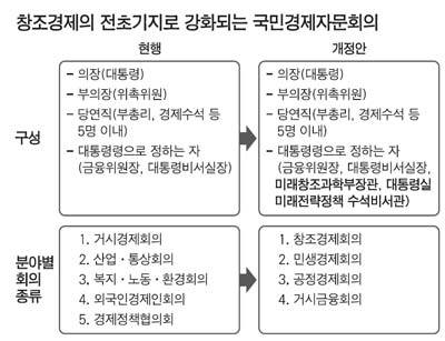 국민경제자문회의 창조경제 전초기지 거듭난다