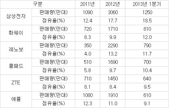 스마트폰 독주 '삼성' 추격하는 중국 4인방