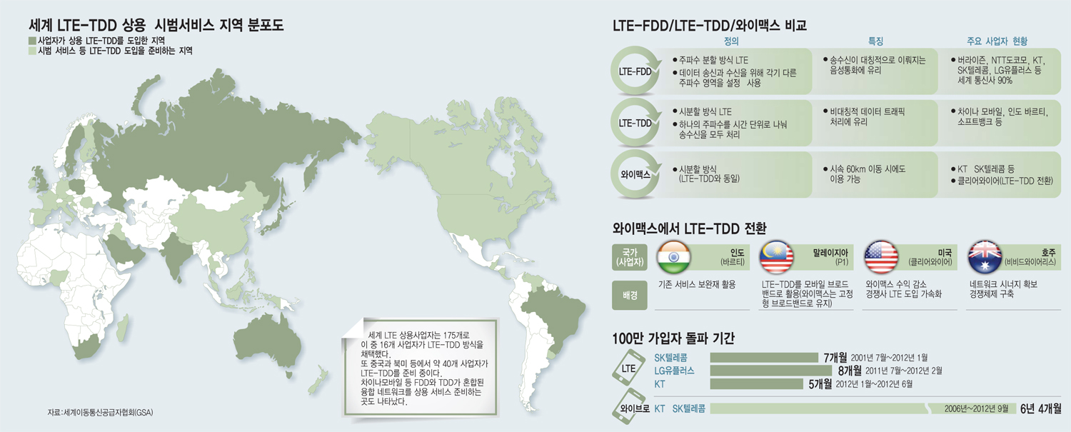 [이슈분석]LTE-TDD 없는 LTE는 `반쪽짜리`…주파수 낭비 와이브로 과감히 버려야