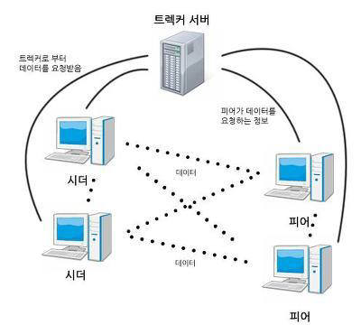 [이슈분석]토렌트란? 거미줄처럼 퍼진 `어둠의 루트`…모바일로 확산