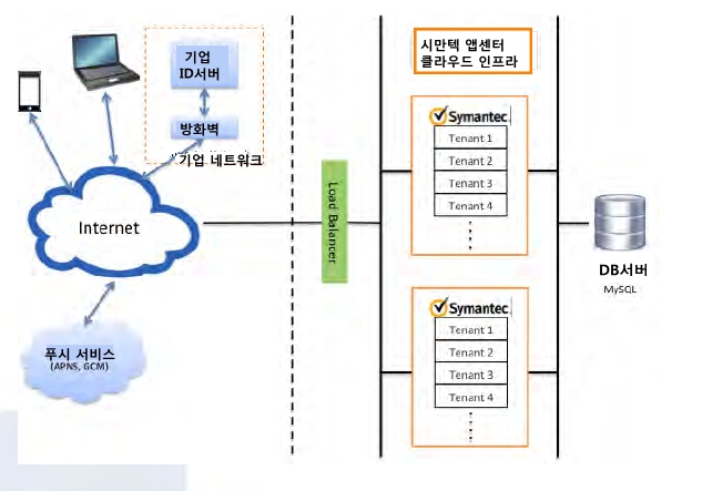 시만텍 MMS 7.5의 클라우드 또는 SaaS 방식 아키텍처